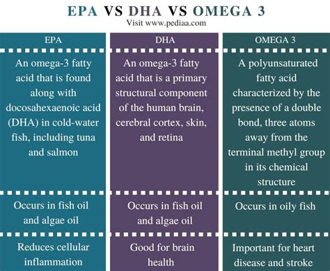 omega 3 epa dha meaning